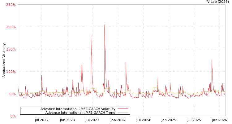 graph of Advance International MF2-GARCH