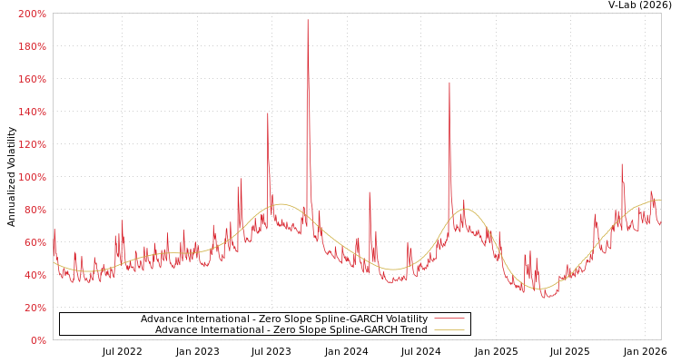 graph of Advance International S0GARCH