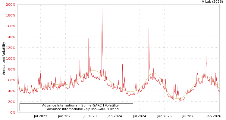 graph of Advance International SGARCH