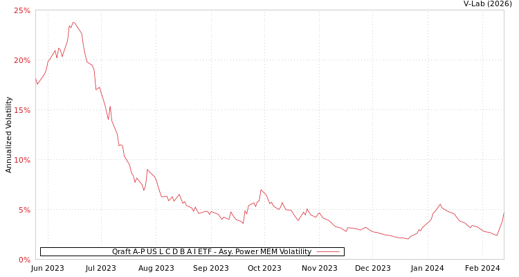 graph of Qraft A-P US L C D B A I ETF APMEM