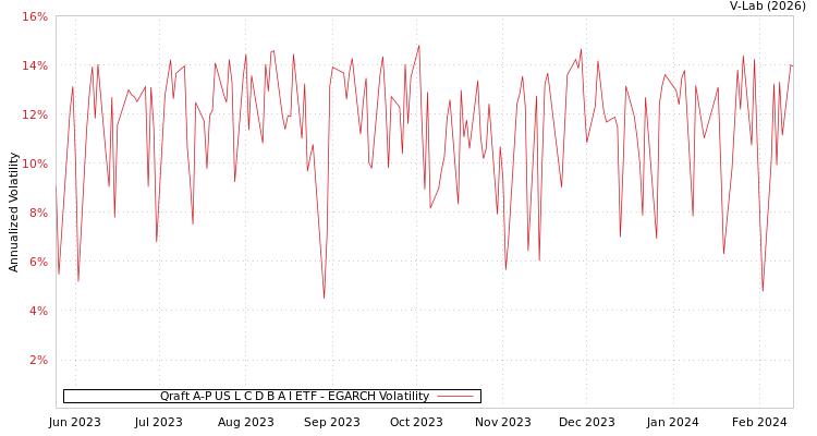 graph of Qraft A-P US L C D B A I ETF EGARCH
