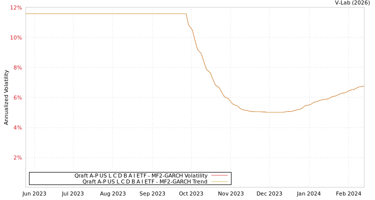 graph of Qraft A-P US L C D B A I ETF MF2-GARCH