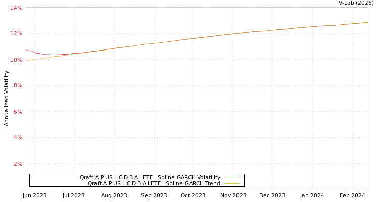 graph of Qraft A-P US L C D B A I ETF SGARCH