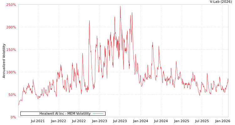graph of Healwell AI Inc MEM