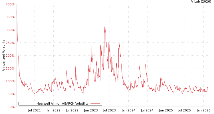 graph of Healwell AI Inc AGARCH