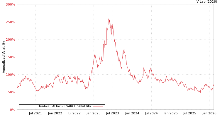 graph of Healwell AI Inc EGARCH