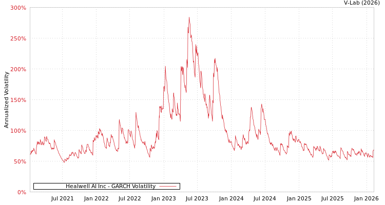 graph of Healwell AI Inc GARCH