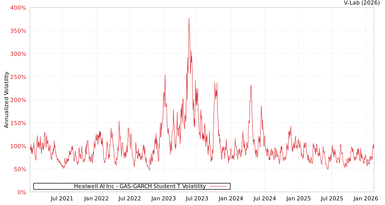 graph of Healwell AI Inc GAS-GARCH-T