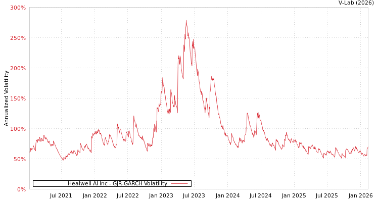 graph of Healwell AI Inc GJR-GARCH