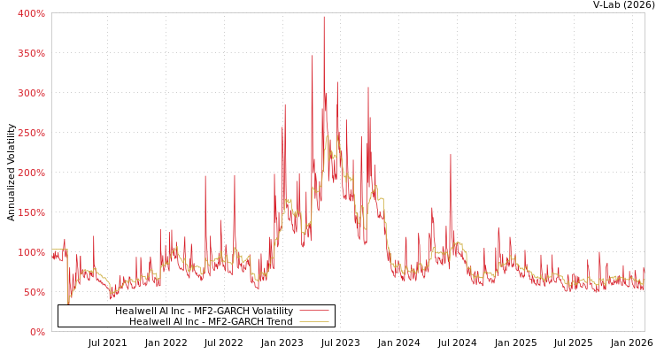 graph of Healwell AI Inc MF2-GARCH