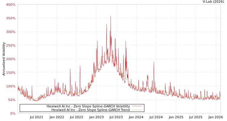 graph of Healwell AI Inc S0GARCH