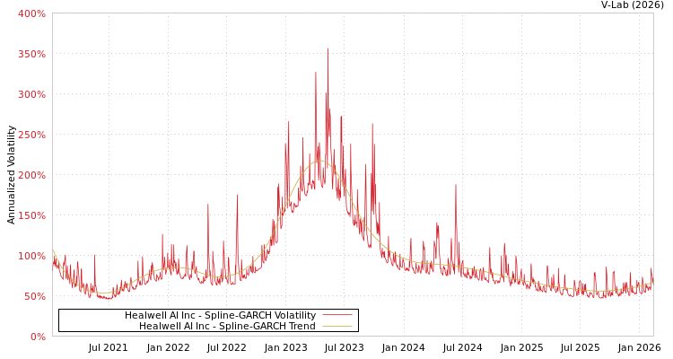 graph of Healwell AI Inc SGARCH