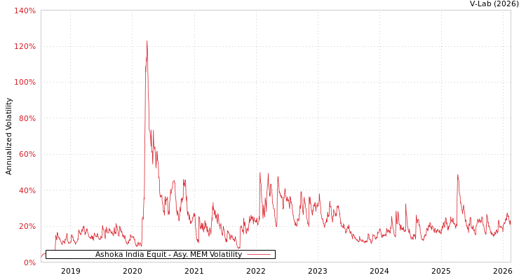 graph of Ashoka India Equit AMEM