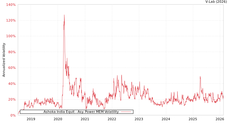 graph of Ashoka India Equit APMEM