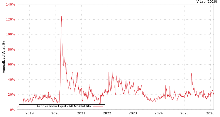 graph of Ashoka India Equit MEM