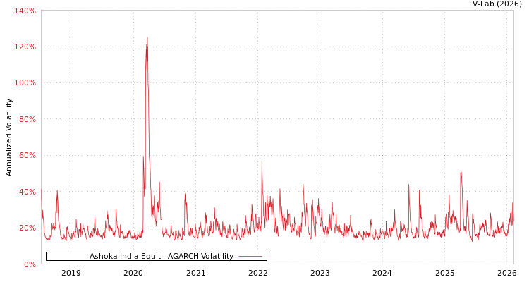 graph of Ashoka India Equit AGARCH