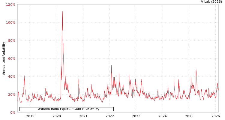 graph of Ashoka India Equit EGARCH
