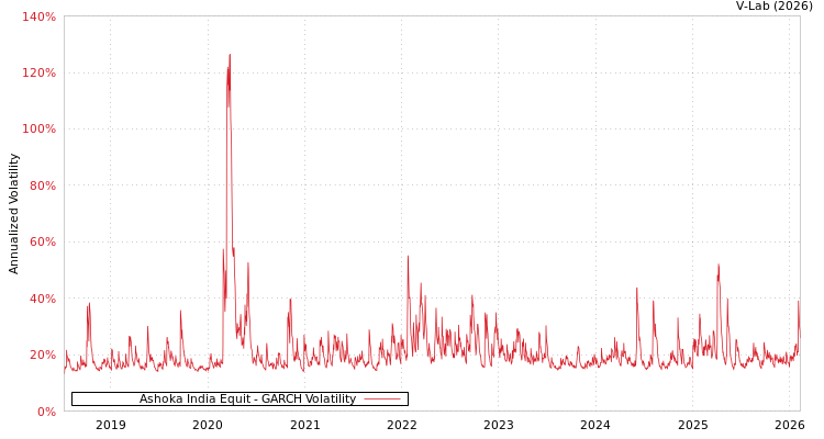 graph of Ashoka India Equit GARCH