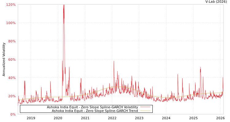 graph of Ashoka India Equit S0GARCH