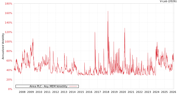 graph of Airea PLC AMEM