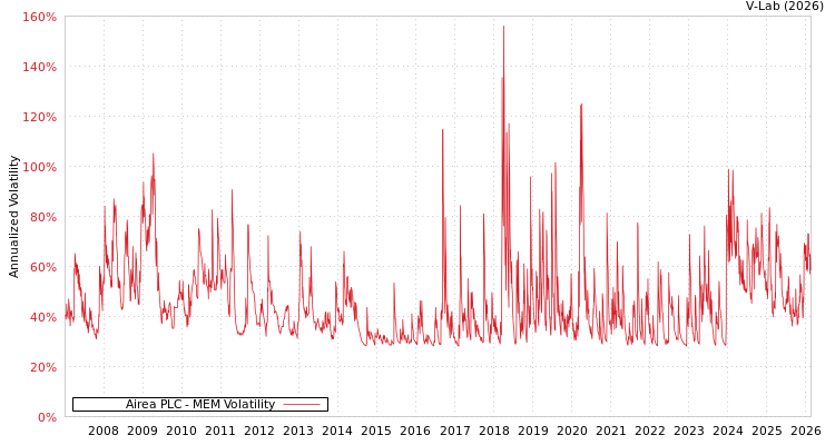 graph of Airea PLC MEM