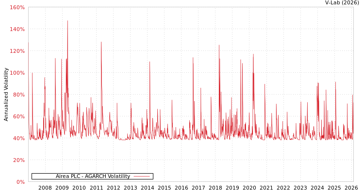 graph of Airea PLC AGARCH