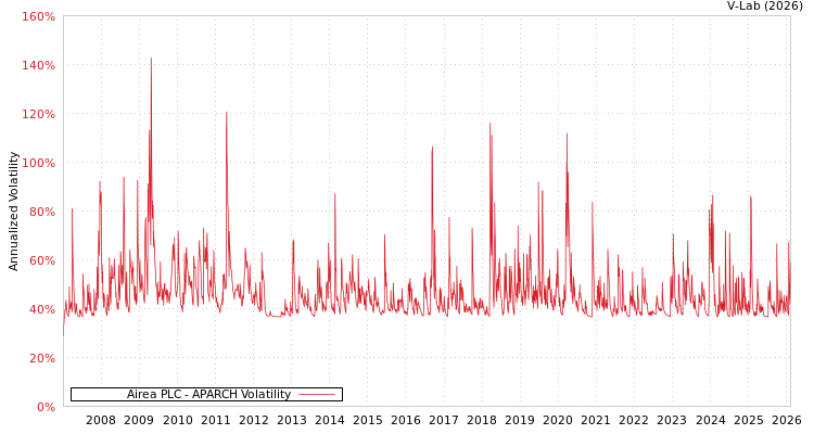 graph of Airea PLC APARCH