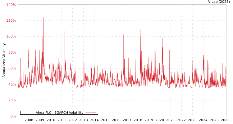 graph of Airea PLC EGARCH