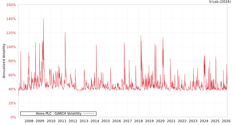 graph of Airea PLC GARCH