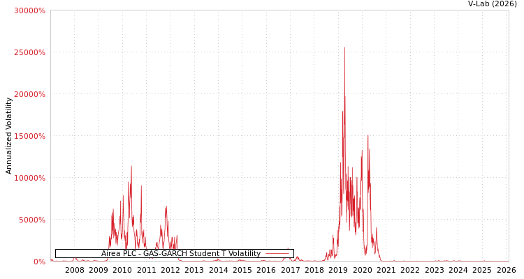 graph of Airea PLC GAS-GARCH-T