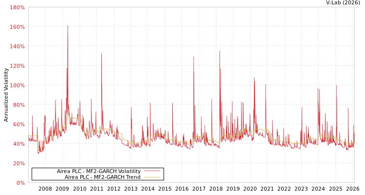graph of Airea PLC MF2-GARCH