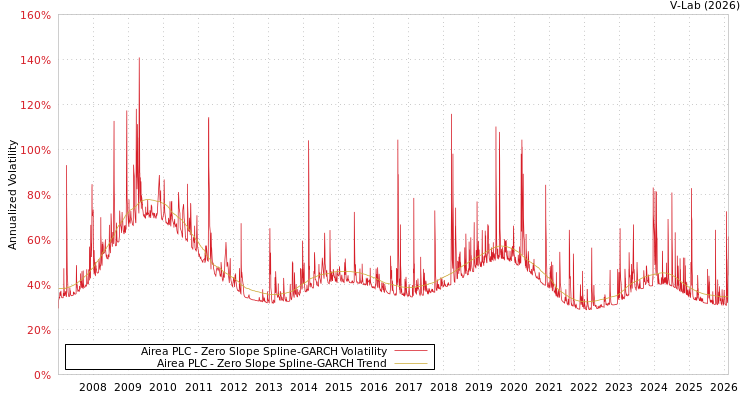 graph of Airea PLC S0GARCH