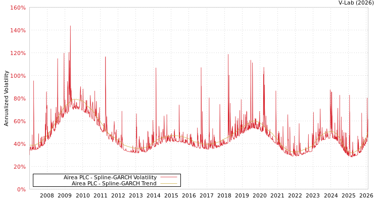 graph of Airea PLC SGARCH