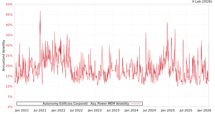 graph of Autonomy Edificios Corporati APMEM