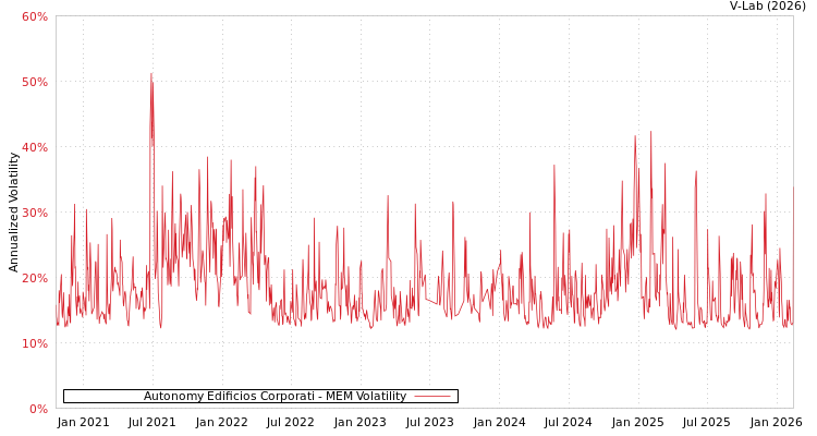 graph of Autonomy Edificios Corporati MEM
