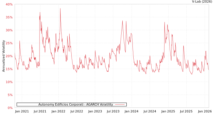 graph of Autonomy Edificios Corporati AGARCH