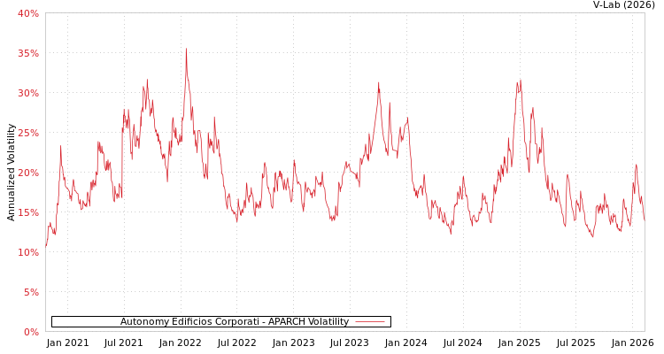 graph of Autonomy Edificios Corporati APARCH
