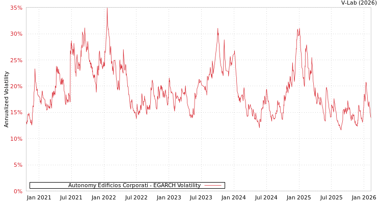 graph of Autonomy Edificios Corporati EGARCH