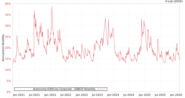 graph of Autonomy Edificios Corporati GARCH
