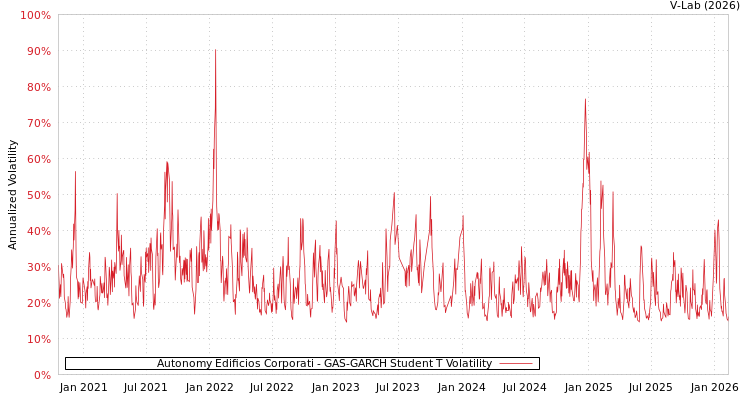 graph of Autonomy Edificios Corporati GAS-GARCH-T