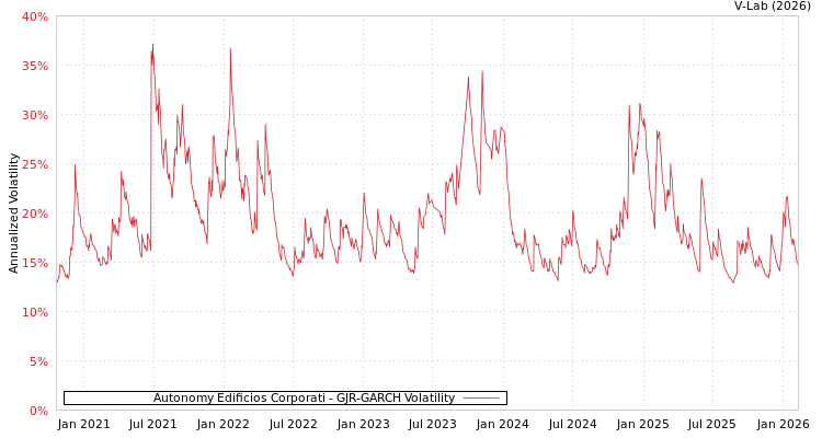 graph of Autonomy Edificios Corporati GJR-GARCH