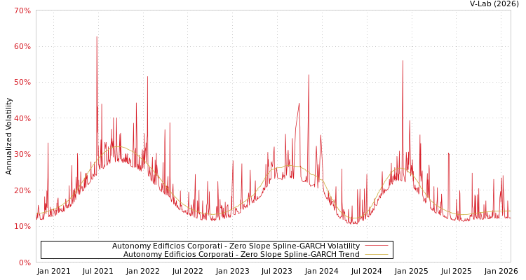 graph of Autonomy Edificios Corporati S0GARCH