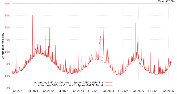 graph of Autonomy Edificios Corporati SGARCH