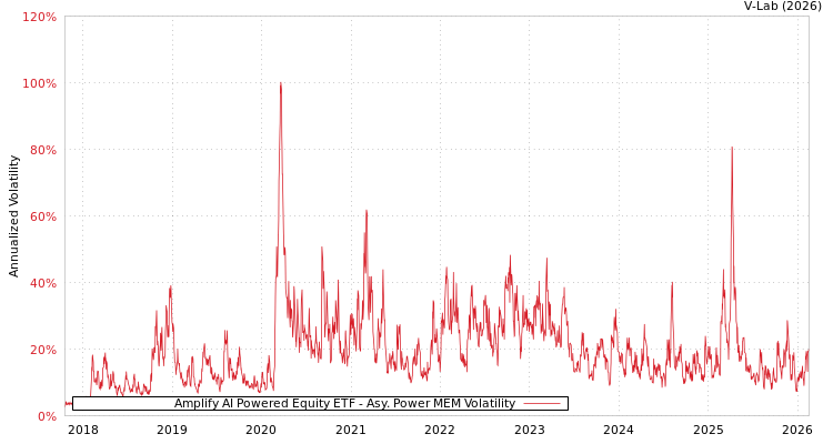 graph of Amplify AI Powered Equity ETF APMEM