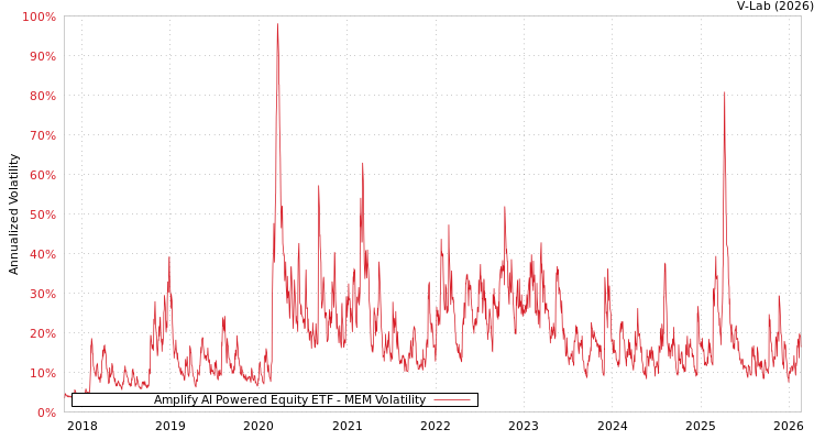 graph of Amplify AI Powered Equity ETF MEM