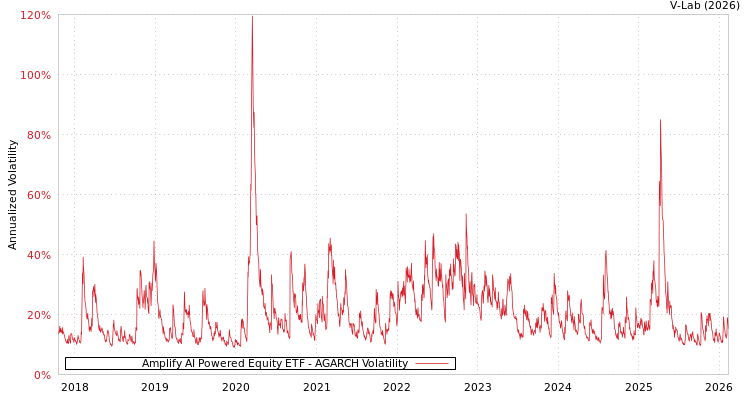 graph of Amplify AI Powered Equity ETF AGARCH