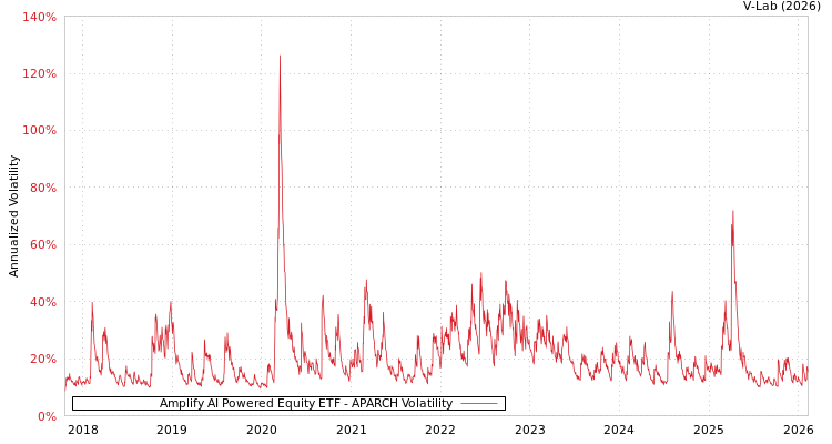 graph of Amplify AI Powered Equity ETF APARCH