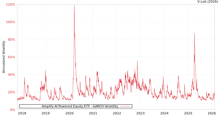 graph of Amplify AI Powered Equity ETF GARCH