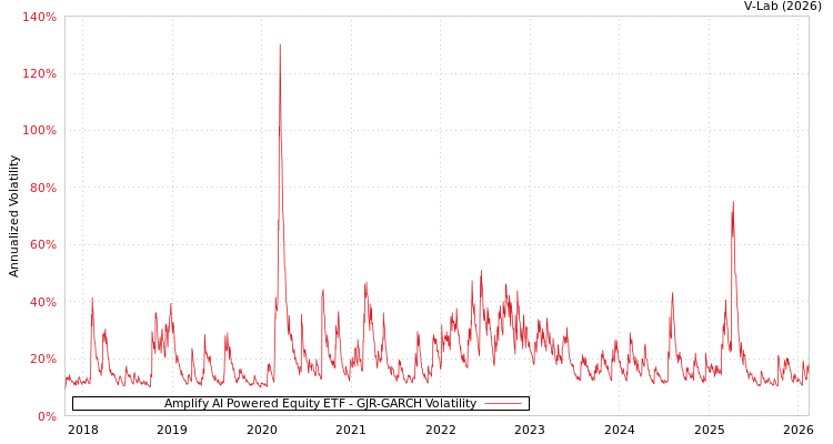 graph of Amplify AI Powered Equity ETF GJR-GARCH