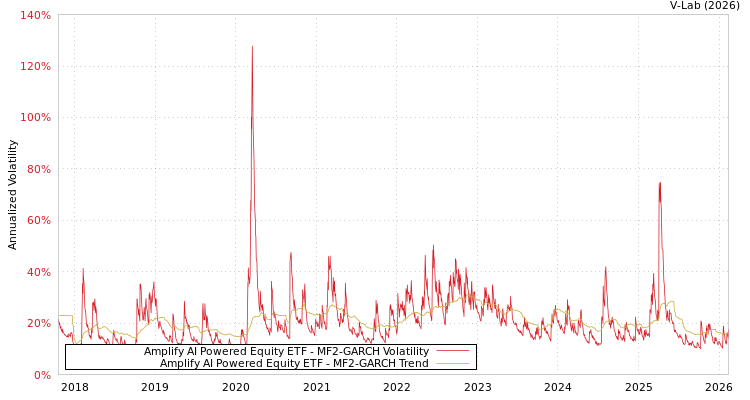 graph of Amplify AI Powered Equity ETF MF2-GARCH